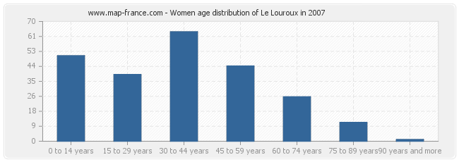 Women age distribution of Le Louroux in 2007